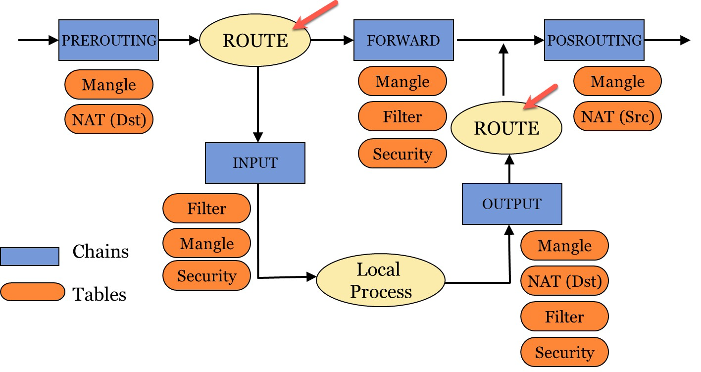 During the lifecycle of "iptables", in which step, will kernel take advantage of "route table"? - Unix & Linux Stack Exchange