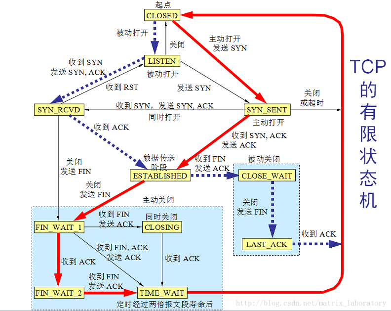 Tcp状态机- Andy Niu - 博客园